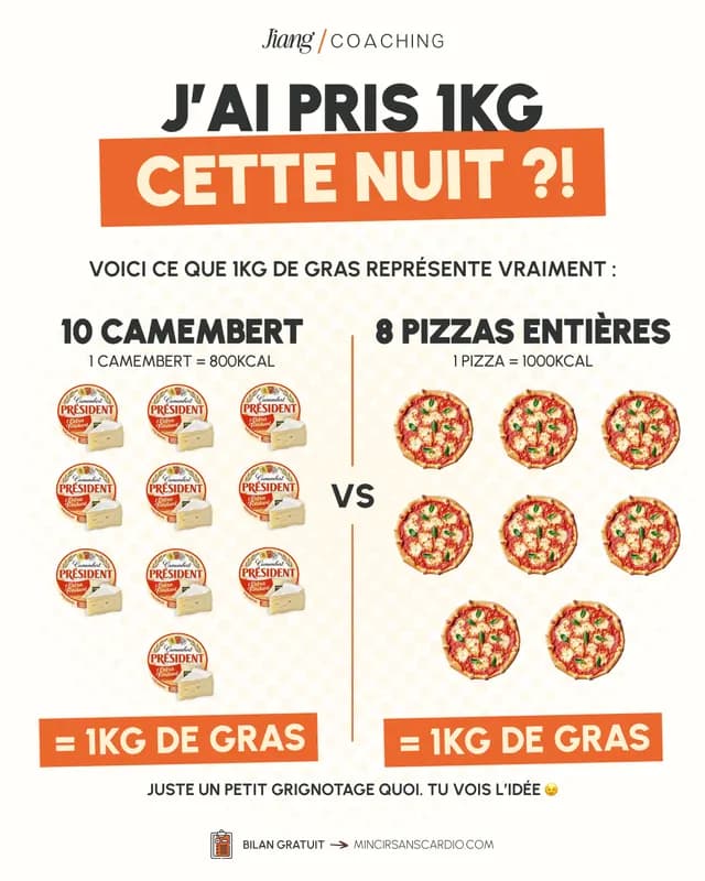 Infographie « J'ai pris 1 kg cette nuit »